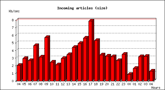 Incoming articles (size)