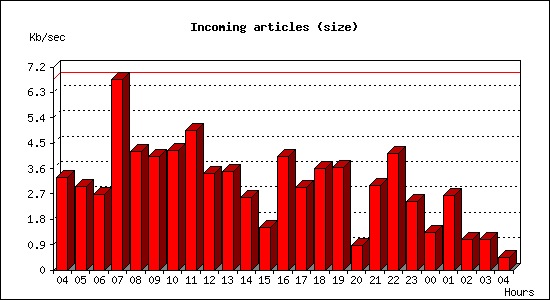 Incoming articles (size)