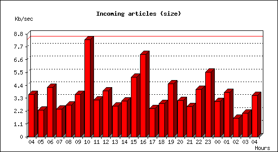 Incoming articles (size)