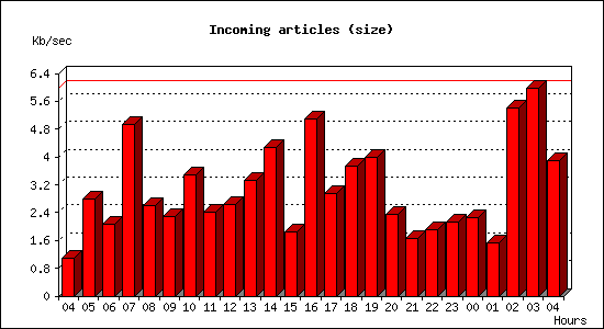 Incoming articles (size)
