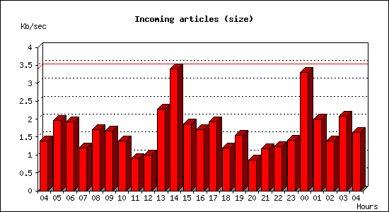 Incoming articles (size)
