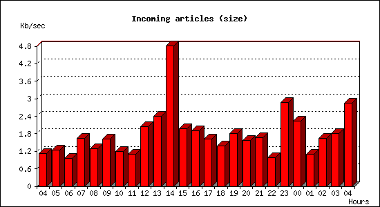 Incoming articles (size)