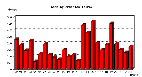 Incoming articles (size)