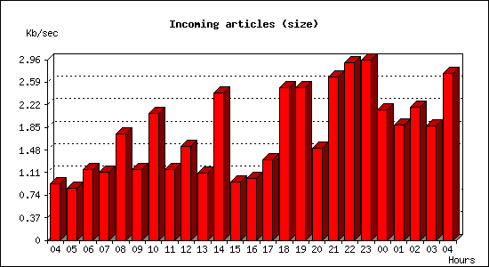 Incoming articles (size)