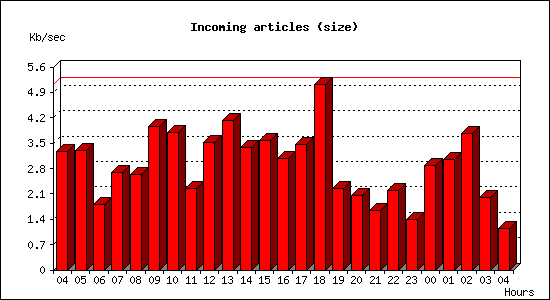 Incoming articles (size)
