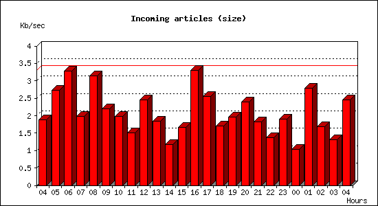 Incoming articles (size)