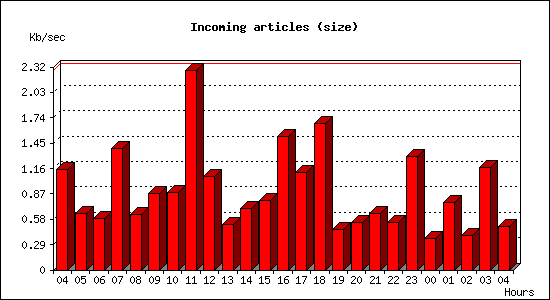 Incoming articles (size)