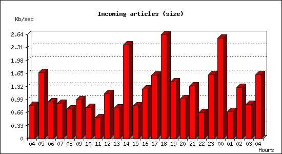 Incoming articles (size)