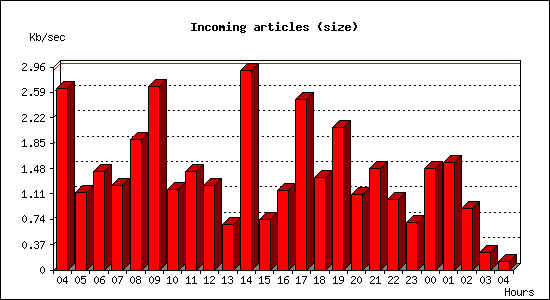Incoming articles (size)