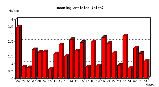 Incoming articles (size)