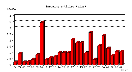 Incoming articles (size)