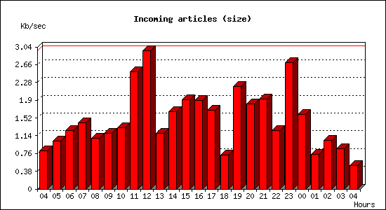 Incoming articles (size)