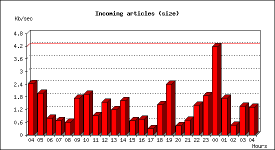 Incoming articles (size)