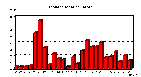 Incoming articles (size)