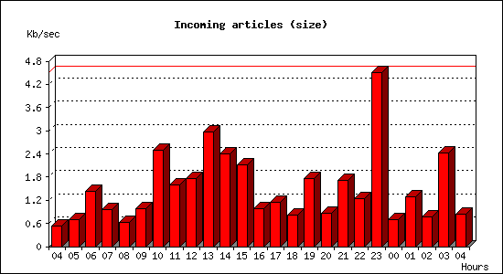 Incoming articles (size)