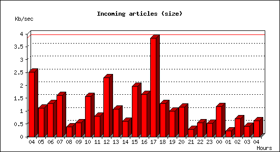 Incoming articles (size)