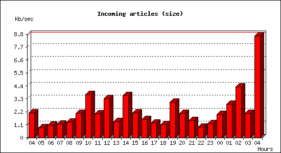 Incoming articles (size)