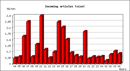 Incoming articles (size)