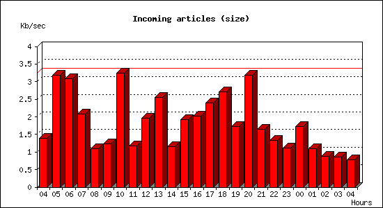 Incoming articles (size)