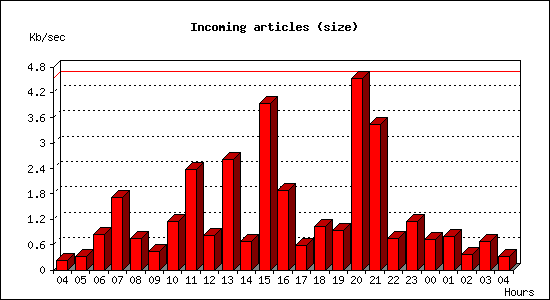 Incoming articles (size)