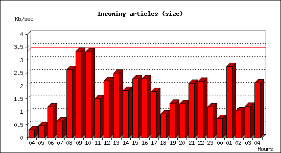 Incoming articles (size)