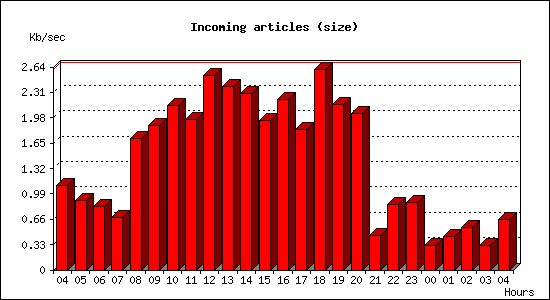 Incoming articles (size)