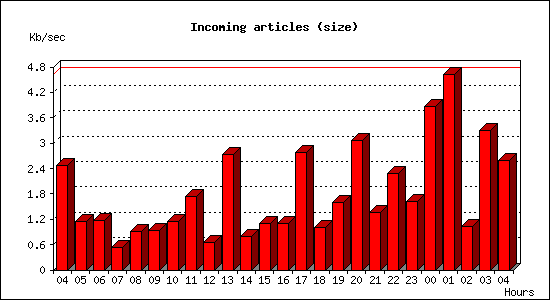 Incoming articles (size)