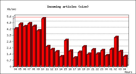 Incoming articles (size)