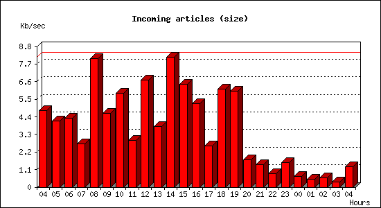 Incoming articles (size)