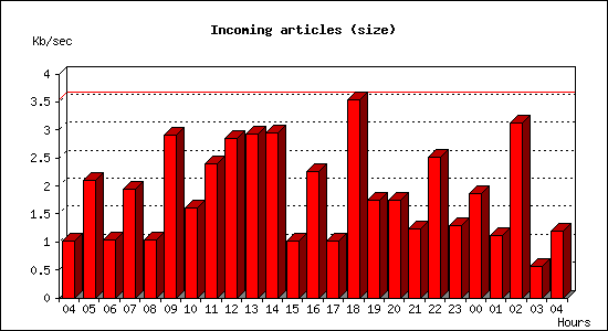 Incoming articles (size)