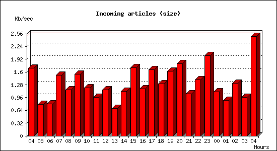 Incoming articles (size)