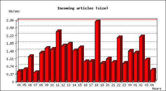 Incoming articles (size)