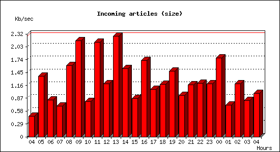 Incoming articles (size)