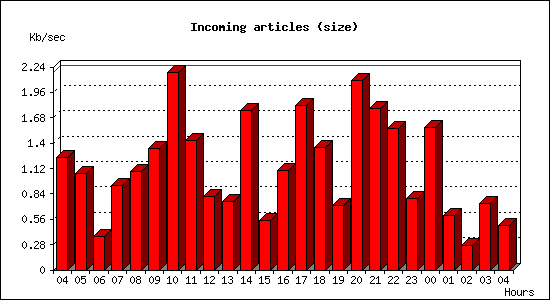 Incoming articles (size)