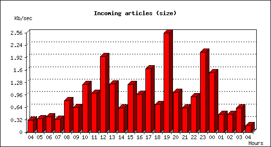 Incoming articles (size)