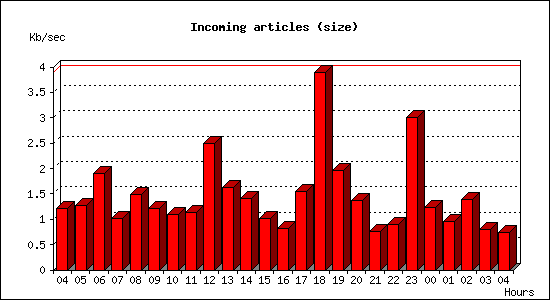 Incoming articles (size)