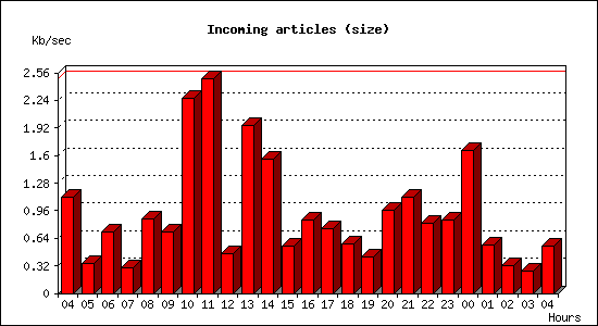 Incoming articles (size)