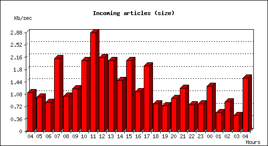 Incoming articles (size)