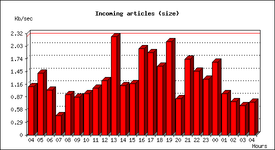 Incoming articles (size)