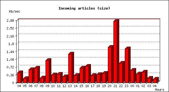 Incoming articles (size)