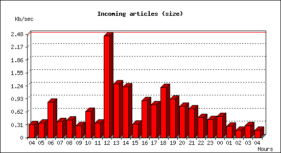 Incoming articles (size)
