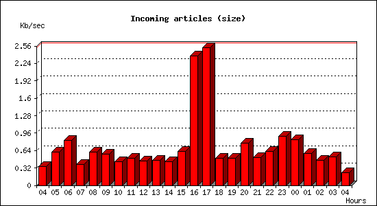 Incoming articles (size)