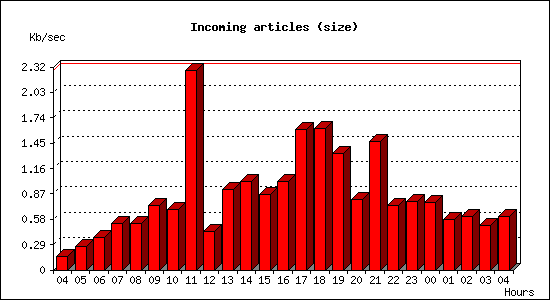Incoming articles (size)