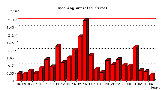 Incoming articles (size)