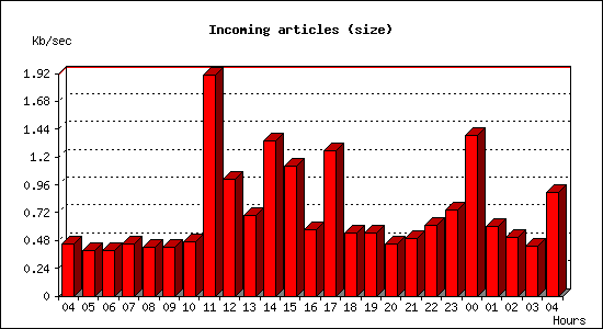 Incoming articles (size)