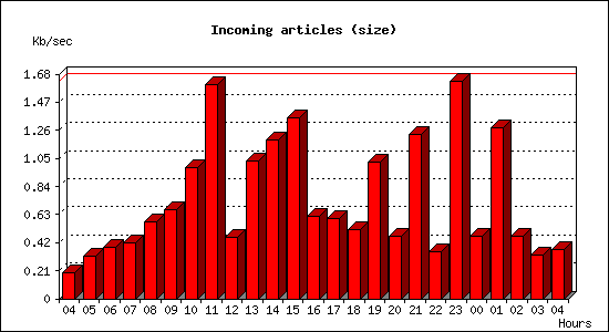 Incoming articles (size)