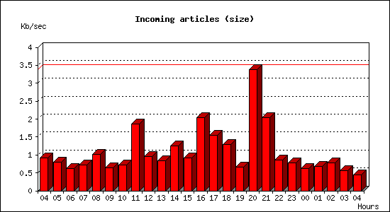 Incoming articles (size)
