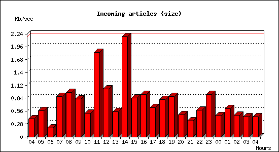Incoming articles (size)