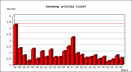 Incoming articles (size)