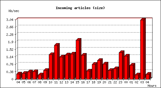 Incoming articles (size)